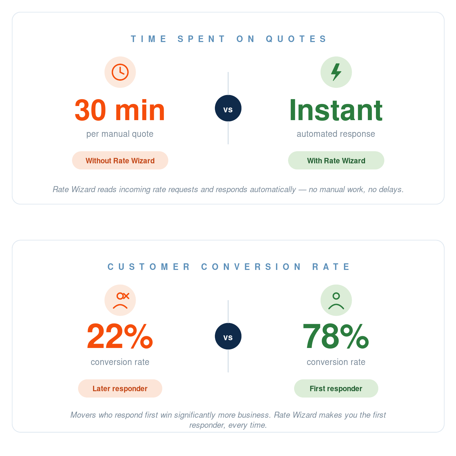 Current state versus optimized state table comparing manual quoting and delayed response with instant automated quoting and 24-7 availability.
