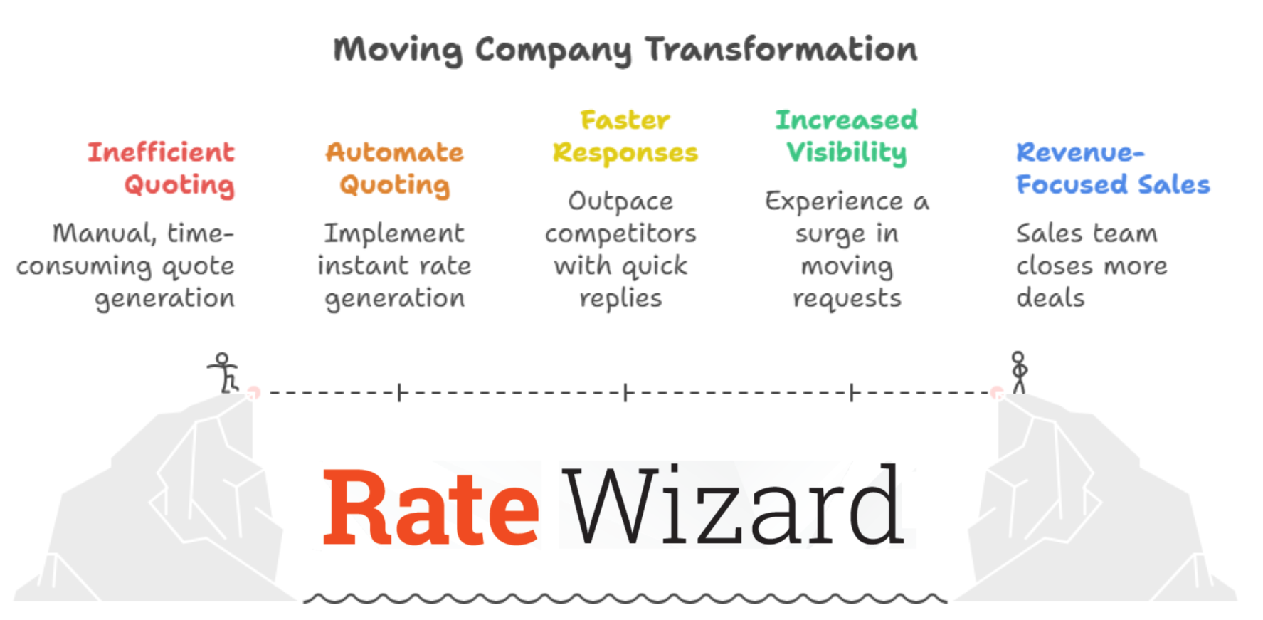 Rate Wizard transforms a moving company's sales process from inefficient manual quoting to faster responses and increased visibility.